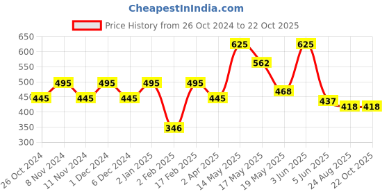 myntra.com Qelica Set Of 5 Polar Mint Fresh Breath Spray-10g Each qelica Price History Graph from 26 Oct 2024 to 21 Oct 2025