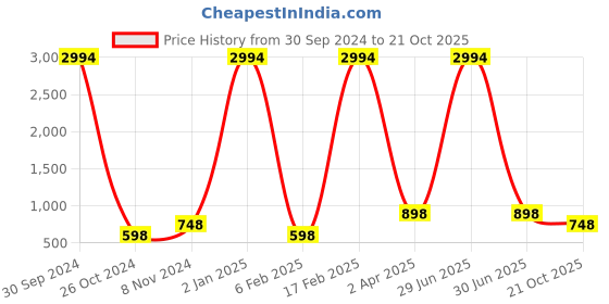 myntra.com Qelica Set Of 6 Flavor Teeth Whitening Foam 60 ml Each qelica Price History Graph from 30 Sep 2024 to 21 Oct 2025