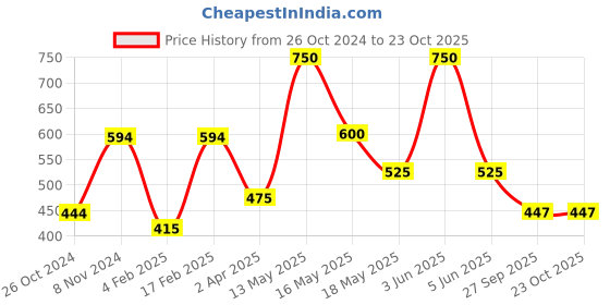 myntra.com Qelica Set Of 6 Paan Chuski Fresh Breath Spray-10g Each qelica Price History Graph from 26 Oct 2024 to 22 Oct 2025