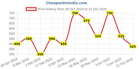 myntra.com Qelica Set Of 6 Paan Chuski Fresh Breath Spray-10g Each qelica Price History Graph from 26 Oct 2024 to 21 Oct 2025