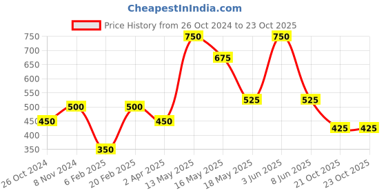myntra.com Qelica Set Of 6 Polar Mint Fresh Breath Spray-10g Each qelica Price History Graph from 26 Oct 2024 to 22 Oct 2025