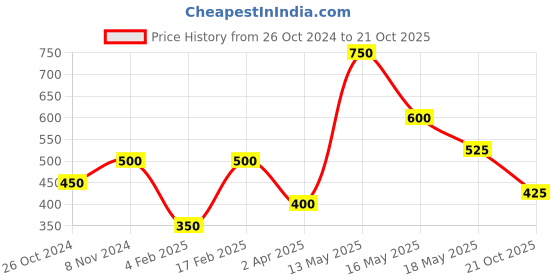 myntra.com Qelica Set Of 6 Silver Elaichi Fresh Breath Spray-10g Each qelica Price History Graph from 26 Oct 2024 to 21 Oct 2025