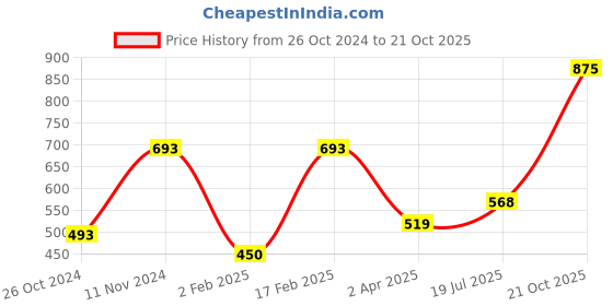 myntra.com Qelica Set Of 7 Paan Chuski Fresh Breath Spray-10g Each qelica Price History Graph from 26 Oct 2024 to 21 Oct 2025