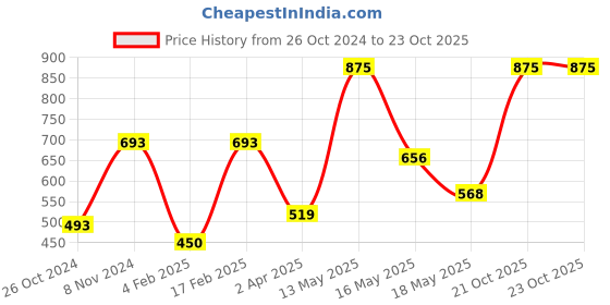 myntra.com Qelica Set Of 7 Polar Mint Fresh Breath Spray-10g Each qelica Price History Graph from 26 Oct 2024 to 22 Oct 2025