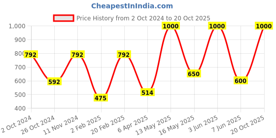 myntra.com Qelica Set Of 8 Paan Kesari Fresh Breath Spray-10g Each qelica Price History Graph from 2 Oct 2024 to 20 Oct 2025