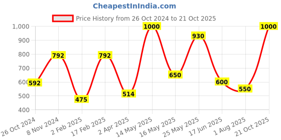 myntra.com Qelica Set Of 8 Polar Mint Mouth Freshener Spray 10 g Each qelica Price History Graph from 26 Oct 2024 to 21 Oct 2025
