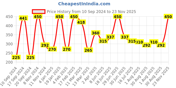 myntra.com Qelica Set Of2 Ayurvedic Oil Pulling-50ml With Strawberry Ice Mouth Freshener Spray-10ml qelica Price History Graph from 10 Sep 2024 to 23 Nov 2025