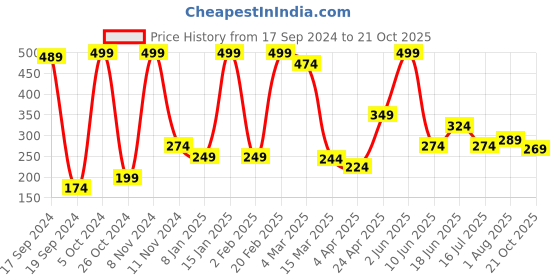 myntra.com Qelica Sprakling Charcoal Teeth Whitening Foam - 60 ml qelica Price History Graph from 17 Sep 2024 to 21 Oct 2025