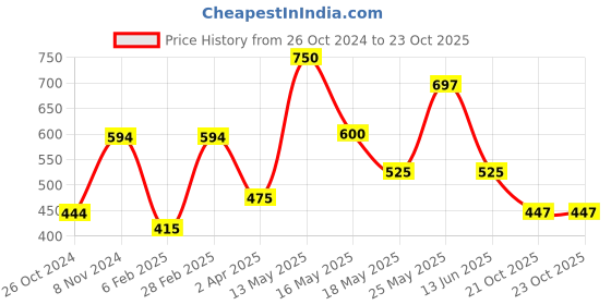 myntra.com Qelica Strawberry Mint Fresh Breath Spray-10g Each qelica Price History Graph from 26 Oct 2024 to 23 Oct 2025