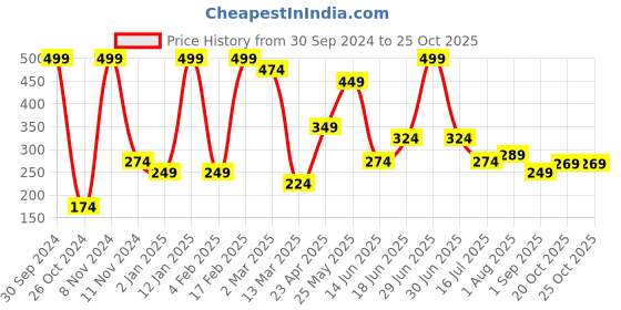 myntra.com Qelica Whitening Foaming Toothpaste 60 ml qelica Price History Graph from 30 Sep 2024 to 25 Oct 2025