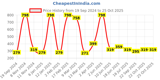 myntra.com Qelica Whitening Foaming Toothpaste 60 ml & Charcoal Powder 50 g qelica Price History Graph from 19 Sep 2024 to 25 Oct 2025