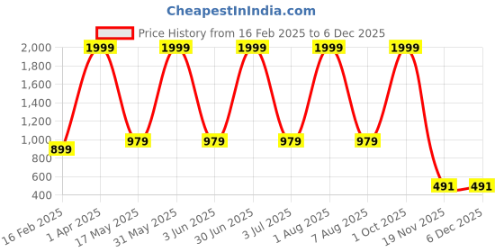 myntra.com QENA Floral Print Puff Sleeve Georgette Fit & Flare Maxi Dress qena Price History Graph from 16 Feb 2025 to 5 Dec 2025