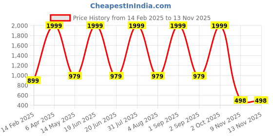 myntra.com QENA Floral Print Puff Sleeve Georgette Fit & Flare Maxi Dress qena Price History Graph from 14 Feb 2025 to 11 Nov 2025