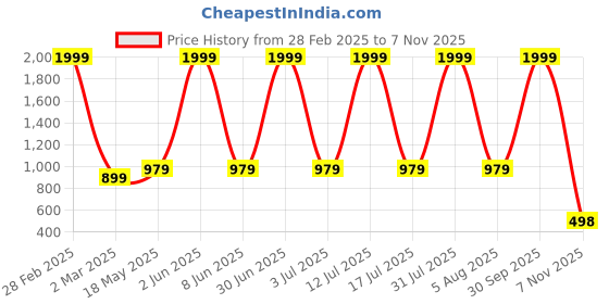 myntra.com QENA Floral Print Puff Sleeve Georgette Fit & Flare Maxi Dress qena Price History Graph from 28 Feb 2025 to 7 Nov 2025