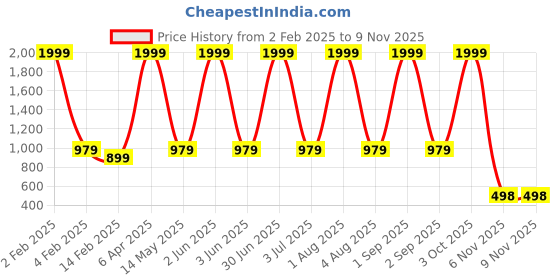 myntra.com QENA Floral Print Puff Sleeve Georgette Maxi Dress qena Price History Graph from 2 Feb 2025 to 8 Nov 2025