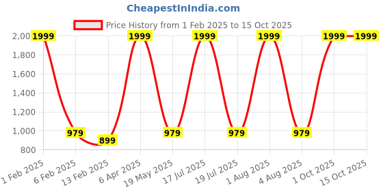 myntra.com QENA Polka Dot Print Puff Sleeve Georgette Maxi Midi Dress qena Price History Graph from 1 Feb 2025 to 15 Oct 2025
