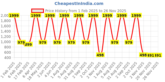 myntra.com QENA Polka Dot Print Tie-Up Neck Puff Sleeve Georgette Fit & Flare Midi Dress qena Price History Graph from 1 Feb 2025 to 26 Nov 2025