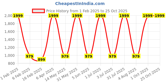 myntra.com QENA Polka Dot Puff Sleeve Georgette Maxi Dress qena Price History Graph from 1 Feb 2025 to 25 Oct 2025