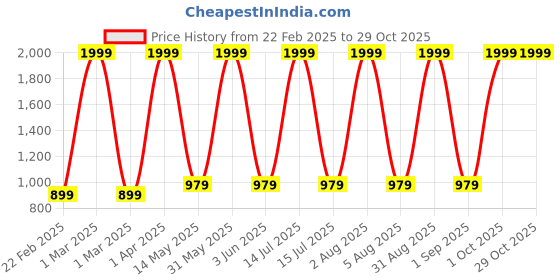 myntra.com QENA Polka Dot Tie-Up Neck Puff Sleeve Georgette Empire Midi Dress qena Price History Graph from 22 Feb 2025 to 29 Oct 2025