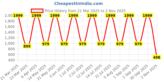 myntra.com QENA Print Puff Sleeve Georgette Fit & Flare Midi Dress qena Price History Graph from 21 Mar 2025 to 2 Nov 2025