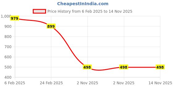 myntra.com QENA Striped Puff Sleeve A-Line Midi Dress qena Price History Graph from 6 Feb 2025 to 14 Nov 2025
