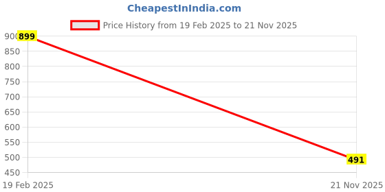 myntra.com QENA Striped Puff Sleeve A-Line Midi Dress qena Price History Graph from 19 Feb 2025 to 21 Nov 2025