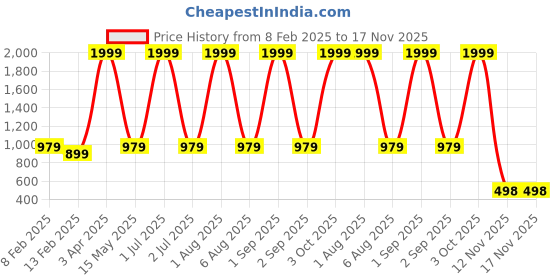 myntra.com QENA Women Polka Dot Puff Sleeve Fit - Flare Midi Dress qena Price History Graph from 8 Feb 2025 to 17 Nov 2025