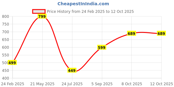 myntra.com Qenixo High Waisted Stocking qenixo Price History Graph from 24 Feb 2025 to 10 Oct 2025