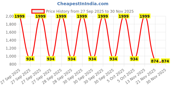 myntra.com QENY Women Green Polyester Solid Crop Top With Trousers Co-Ord Set qeny Price History Graph from 27 Sep 2025 to 30 Nov 2025