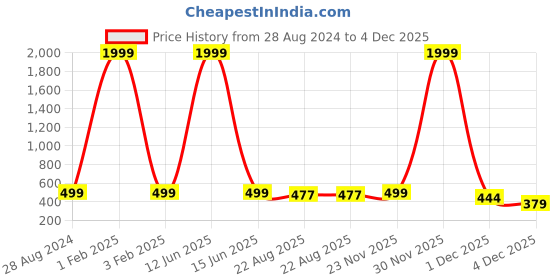 myntra.com Qfab Beige & Brown Floral 144 TC Queen Bedsheet with 2 Pillow Covers qfab Price History Graph from 28 Aug 2024 to 4 Dec 2025
