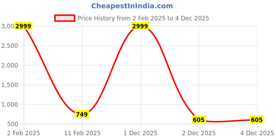 myntra.com Qfab Beige & Orange Floral Printed 144 TC Cotton King Bedsheet Set qfab Price History Graph from 2 Feb 2025 to 2 Dec 2025