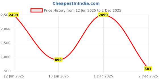 myntra.com Qfab Beige & Red Floral Cotton 144 TC King Bedsheet With 2 Pillow Covers qfab Price History Graph from 12 Jun 2025 to 2 Dec 2025