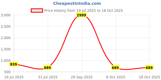 myntra.com Qfab Black Geometric 144 TC Cotton King Bedsheet with 2 Pillow Covers qfab Price History Graph from 19 Jul 2025 to 18 Oct 2025
