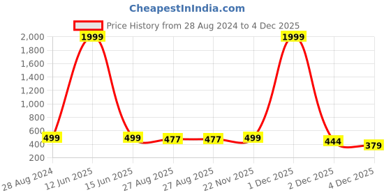 myntra.com Qfab Blue & White Floral Cotton 144 TC Queen Bedsheet with 2 Pillow Covers qfab Price History Graph from 28 Aug 2024 to 4 Dec 2025