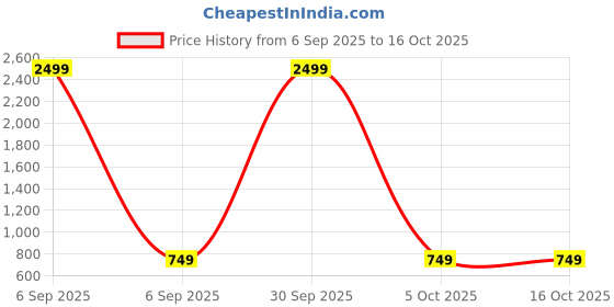 myntra.com Qfab Blue Ethnic Motifs 180 TC King Bedsheet with 2 Pillow Covers qfab Price History Graph from 6 Sep 2025 to 15 Oct 2025