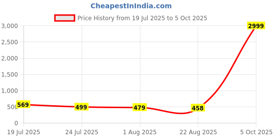 myntra.com Qfab Blue Ethnic Motifs 220 TC Queen Bedsheet with 2 Pillow Covers qfab Price History Graph from 19 Jul 2025 to 5 Oct 2025
