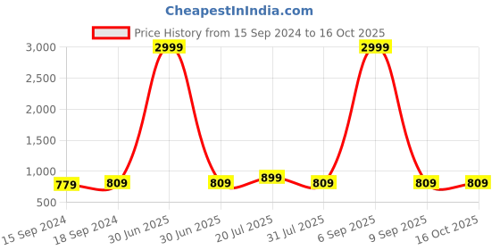 myntra.com Qfab Blue Geometric 144 TC King Bedsheet with 2 Pillow Covers qfab Price History Graph from 15 Sep 2024 to 16 Oct 2025