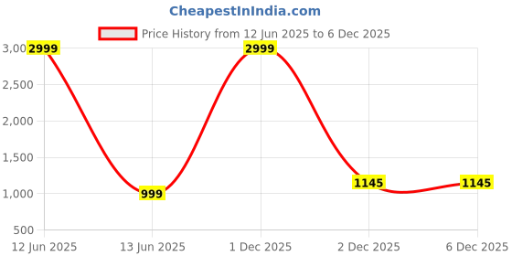 myntra.com Qfab Green & Brown Floral Cotton 144 TC King Bedsheet With 2 Pillow Covers qfab Price History Graph from 12 Jun 2025 to 5 Dec 2025