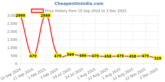 myntra.com Qfab Green Ethnic Motifs 144 TC Queen Bedsheet with 2 Pillow Covers qfab Price History Graph from 10 Sep 2024 to 3 Dec 2025