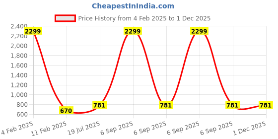myntra.com Qfab Grey & White Floral Cotton 260 TC King Bedsheet with 2 Pillow Covers qfab Price History Graph from 4 Feb 2025 to 1 Dec 2025