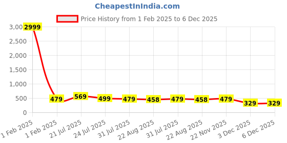 myntra.com Qfab Grey Floral 144 TC Queen Bedsheet with 2 Pillow Covers qfab Price History Graph from 1 Feb 2025 to 6 Dec 2025