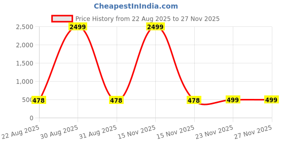myntra.com Qfab Grey Floral 144 TC Queen Bedsheet with 2 Pillow Covers qfab Price History Graph from 22 Aug 2025 to 26 Nov 2025