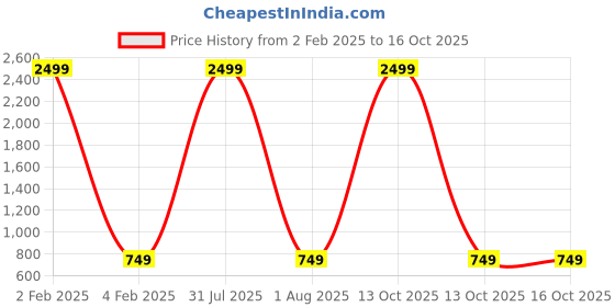 myntra.com Qfab Grey Floral 250 TC King Bedsheet with 2 Pillow Covers qfab Price History Graph from 2 Feb 2025 to 16 Oct 2025