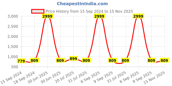myntra.com Qfab Grey Geometric 144 TC King Bedsheet with 2 Pillow Covers qfab Price History Graph from 15 Sep 2024 to 15 Nov 2025