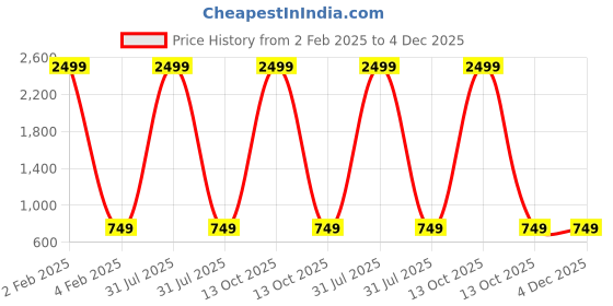 myntra.com Qfab Maroon Floral 250 TC King Bedsheet with 2 Pillow Covers qfab Price History Graph from 2 Feb 2025 to 4 Dec 2025
