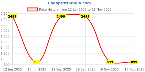 myntra.com Qfab Pink & White Floral Cotton 144 TC King Bedsheet with 2 Pillow Covers qfab Price History Graph from 12 Jun 2025 to 15 Nov 2025