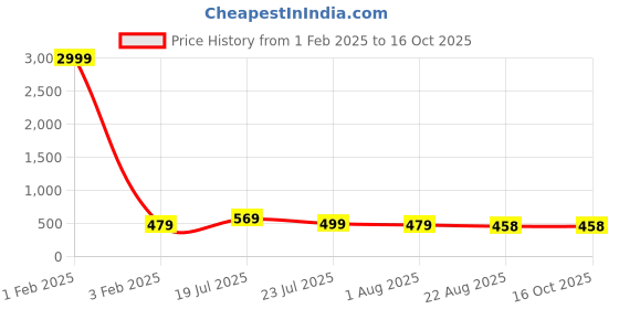 myntra.com Qfab Pink Ethnic Motifs 220 TC Queen Bedsheet with 2 Pillow Covers qfab Price History Graph from 1 Feb 2025 to 16 Oct 2025