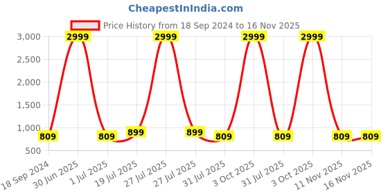 myntra.com Qfab Pink Floral 144 TC King Bedsheet with 2 Pillow Covers qfab Price History Graph from 18 Sep 2024 to 15 Nov 2025