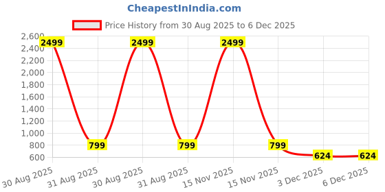 myntra.com Qfab Pink Floral 250 TC King Bedsheet with 2 Pillow Covers qfab Price History Graph from 30 Aug 2025 to 5 Dec 2025