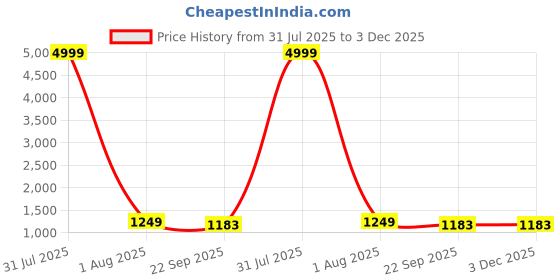 myntra.com Qfab Pink Geometric 350 TC King Bedsheet with 2 Pillow Covers qfab Price History Graph from 31 Jul 2025 to 2 Dec 2025